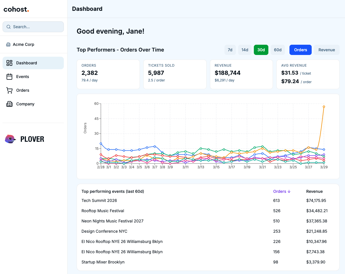 Cohost dashboard showing top performing events, order trends, and revenue analytics